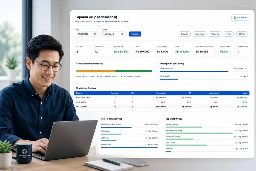 Tampilan Laporan Konsolidasi DHealthcare: ringkasan seluruh cabang dalam satu grup—kartu kunjungan, pendapatan, laba, dan margin; struktur pendapatan; rincian per cabang; serta tindakan dan obat terbanyak.